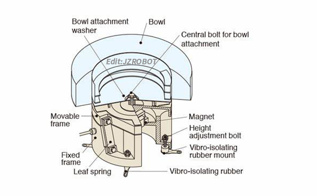 振動(dòng)盤(pán)送料機(jī)構(gòu)
